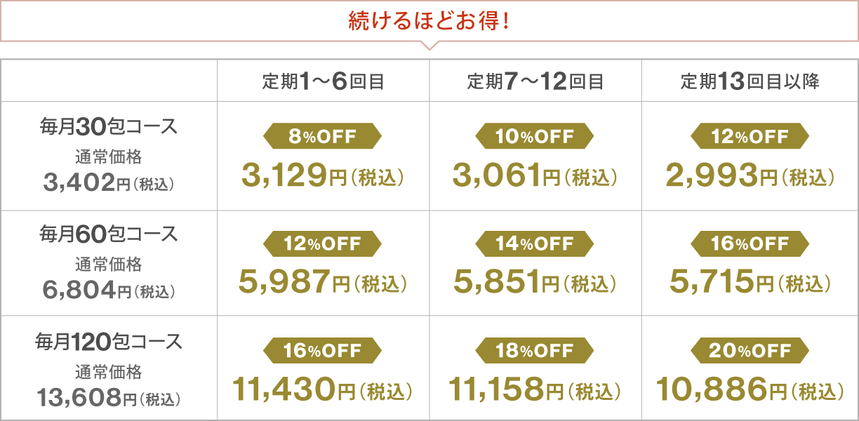 定期価格