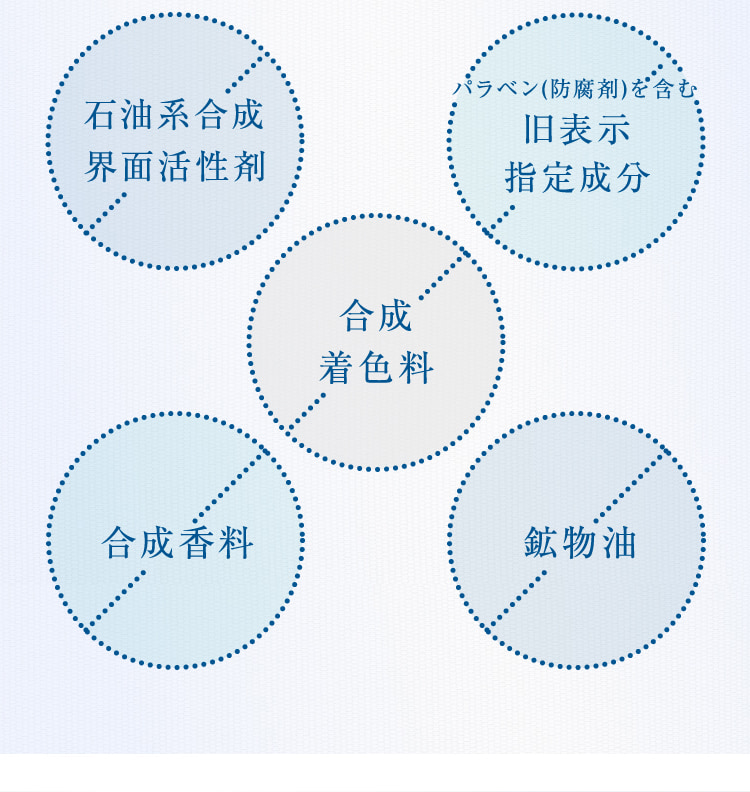 石油系合成界面活性剤 パラベン(防腐剤)を含む旧表示指定成分 合成着色料 合成香料 鉱物油