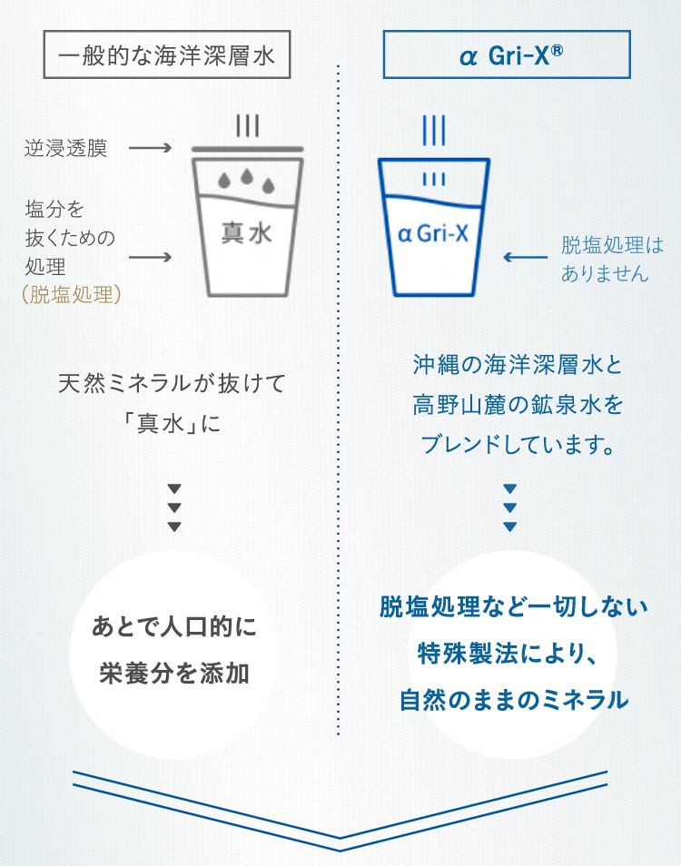 一般的な海洋深層水 逆浸透膜塩分を抜くための処理 (脱塩処理)天然ミネラルが抜けて「真水」にあとで人口的に栄養分を添加 α Gri-XR脱塩処理はありません 沖縄の海洋深層水と高野山麓の鉱泉水をブレンドしています。脱塩処理など一切しない特殊製法により、自然のままのミネラル