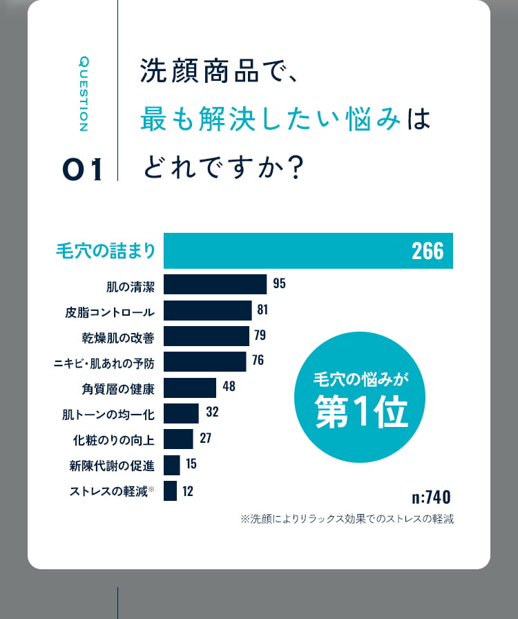 Question 01 洗顔商品で、最も解決したい悩みはどれですか?