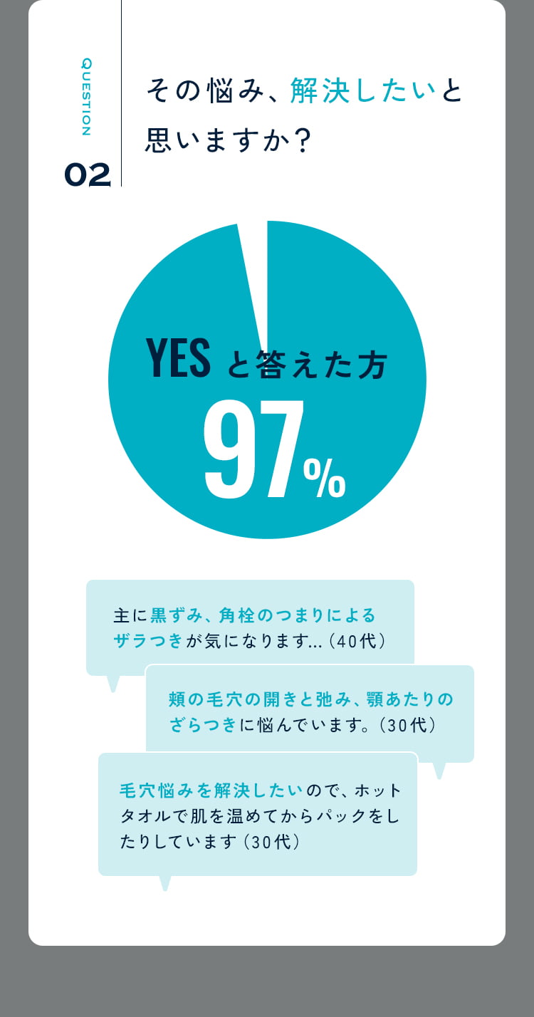 Question 02 その悩み、解決したいと思いますか? 主に黒ずみ、角栓のつまりによるザラつきが気になります…(40代) 頬の毛穴の開きと弛み、顎あたりのざらつきに悩んでいます。(30代) 毛穴悩みを解決したいので、ホットタオルで肌を温めてからパックをしたりしています(30代)