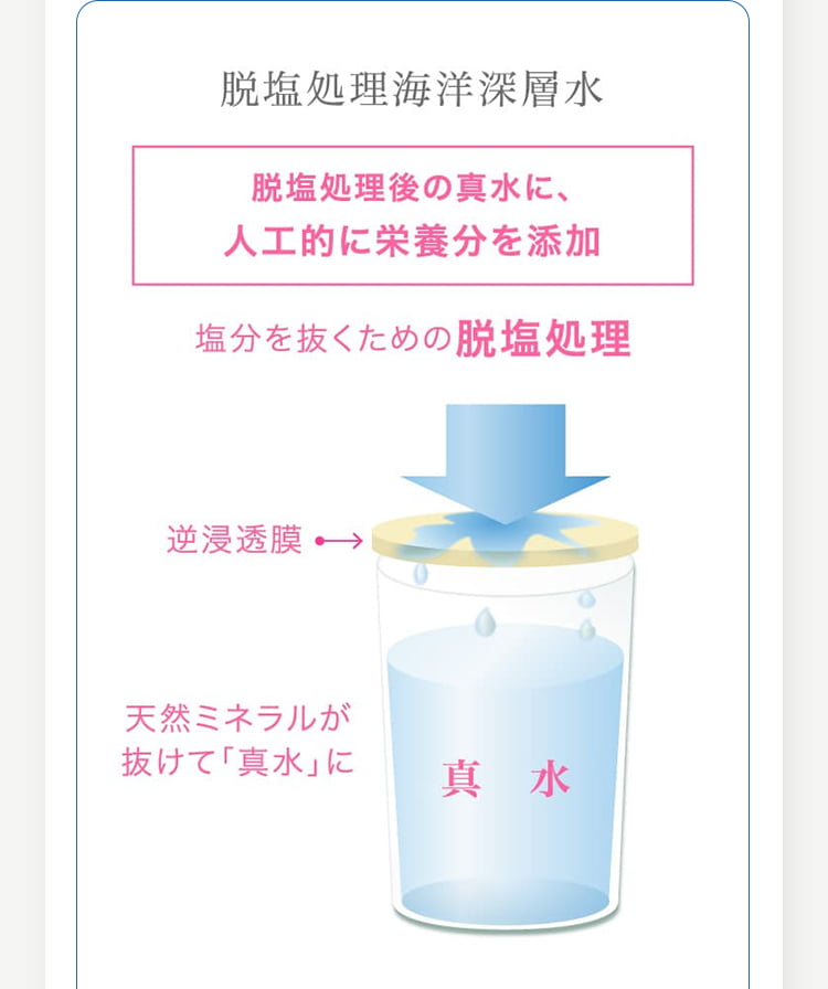 脱塩処理海洋深層水 脱塩処理後の真水に、人工的に栄養素分を添加 塩分を抜くための脱塩処理 逆浸透膜 天然ミネラルが抜けて「真水」に