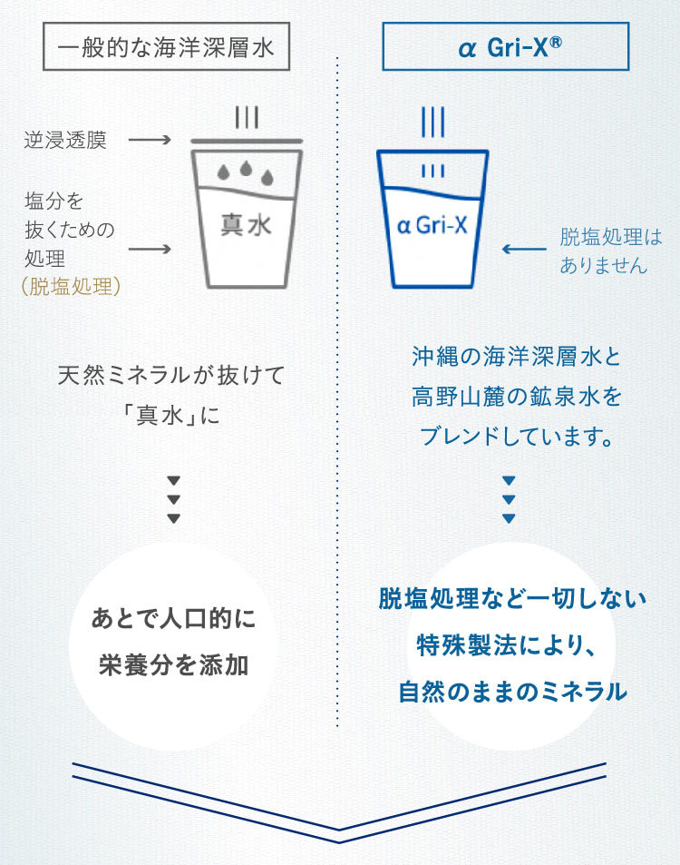 一般的な海洋深層水 逆浸透膜 塩分を抜くための処理(脱塩処理) 天然ミネラルが抜けて「真水」にあとで人口的に栄養分を添加 α Gri-XR 脱塩処理は
  ありません 沖縄の海洋深層水と高野山麓の鉱泉水をブレンドしています。脱塩処理など一切しない特殊製法により、自然のままのミネラル